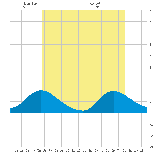 Dinner Point Creek tide chart for Wednesday, May 21, 2025