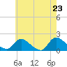 Dinner Point Creek tide chart for Friday, May 23, 2025