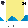 Dinner Point Creek tide chart for Monday, May 26, 2025