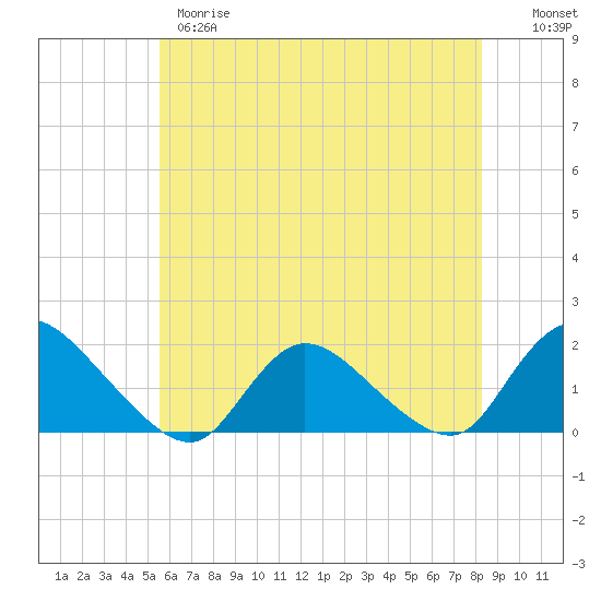 Dinner Point Creek tide chart for Wednesday, May 28, 2025