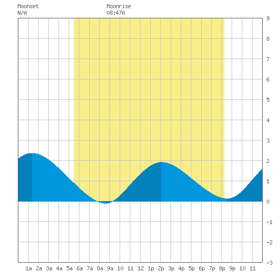 Dinner Point Creek tide chart for Friday, May 30, 2025