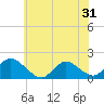 Dinner Point Creek tide chart for Saturday, May 31, 2025