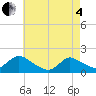 Dinner Point Creek tide chart for Sunday, May 4, 2025