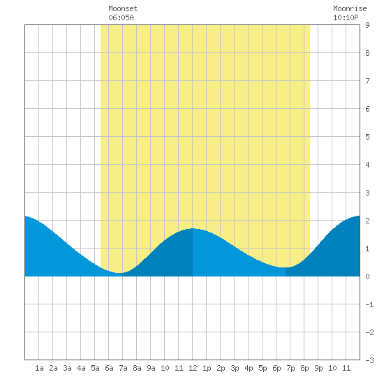 Dinner Point Creek tide chart for Thursday, June 12, 2025