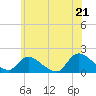 Dinner Point Creek tide chart for Saturday, June 21, 2025