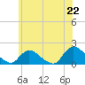 Dinner Point Creek tide chart for Sunday, June 22, 2025
