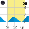Dinner Point Creek tide chart for Wednesday, June 25, 2025
