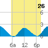 Dinner Point Creek tide chart for Thursday, June 26, 2025