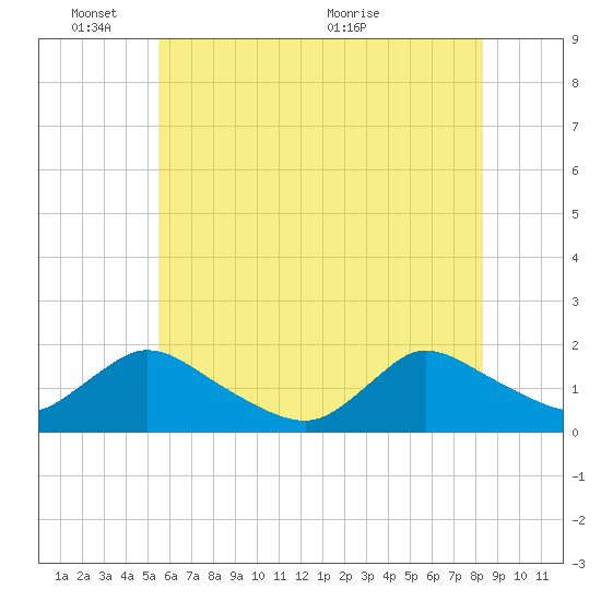 Dinner Point Creek tide chart for Tuesday, June 3, 2025
