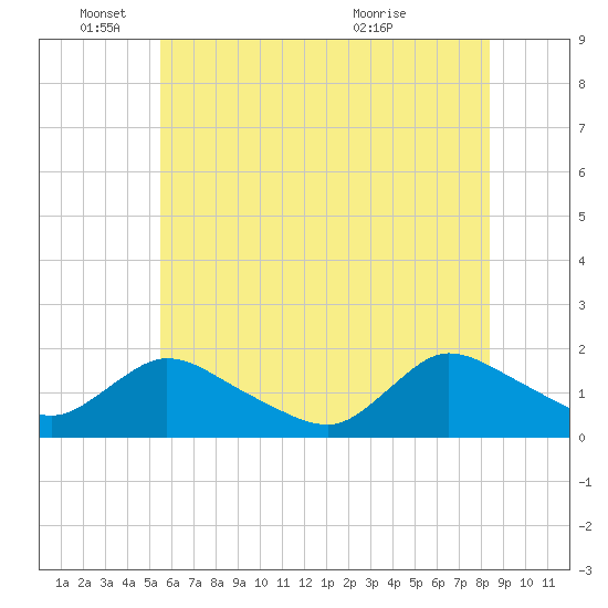 Dinner Point Creek tide chart for Wednesday, June 4, 2025