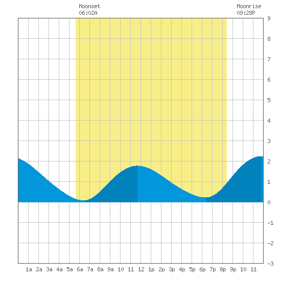 Dinner Point Creek tide chart for Friday, July 11, 2025