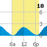 Dinner Point Creek tide chart for Sunday, August 10, 2025