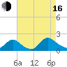 Dinner Point Creek tide chart for Saturday, August 16, 2025