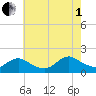 Dinner Point Creek tide chart for Friday, August 1, 2025