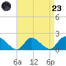 Dinner Point Creek tide chart for Saturday, August 23, 2025