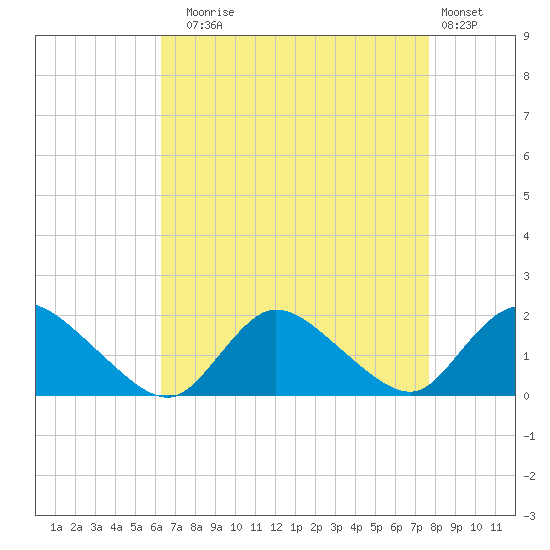 Dinner Point Creek tide chart for Sunday, August 24, 2025