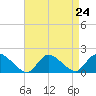 Dinner Point Creek tide chart for Sunday, August 24, 2025