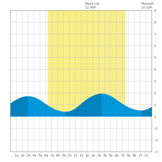 Dinner Point Creek tide chart for Friday, August 29, 2025