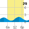 Dinner Point Creek tide chart for Friday, August 29, 2025