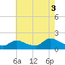 Dinner Point Creek tide chart for Sunday, August 3, 2025