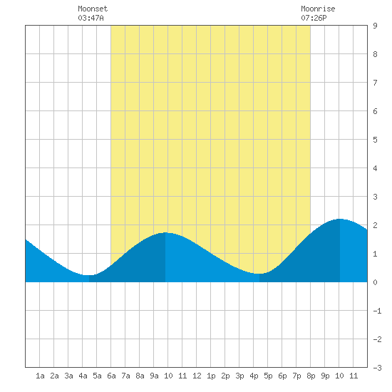 Dinner Point Creek tide chart for Thursday, August 7, 2025