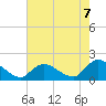 Dinner Point Creek tide chart for Thursday, August 7, 2025