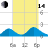 Dinner Point Creek tide chart for Sunday, September 14, 2025