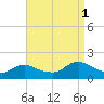 Dinner Point Creek tide chart for Monday, September 1, 2025