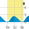 Dinner Point Creek tide chart for Monday, September 8, 2025
