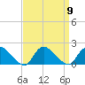 Dinner Point Creek tide chart for Tuesday, September 9, 2025