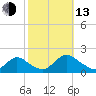 Dinner Point Creek tide chart for Monday, October 13, 2025