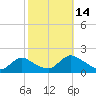 Dinner Point Creek tide chart for Tuesday, October 14, 2025