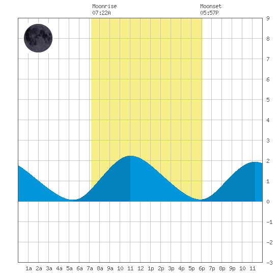 Dinner Point Creek tide chart for Tuesday, October 21, 2025