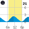 Dinner Point Creek tide chart for Tuesday, October 21, 2025