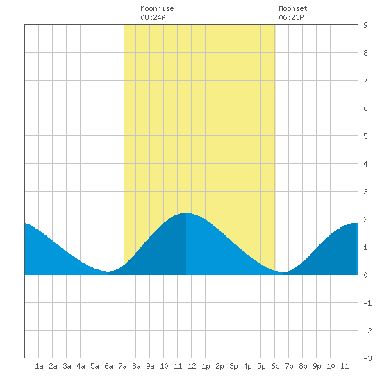 Dinner Point Creek tide chart for Wednesday, October 22, 2025