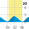 Dinner Point Creek tide chart for Wednesday, October 22, 2025