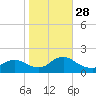 Dinner Point Creek tide chart for Tuesday, October 28, 2025