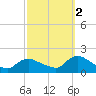 Dinner Point Creek tide chart for Thursday, October 2, 2025