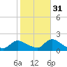 Dinner Point Creek tide chart for Friday, October 31, 2025
