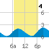 Dinner Point Creek tide chart for Saturday, October 4, 2025