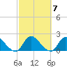 Dinner Point Creek tide chart for Tuesday, October 7, 2025