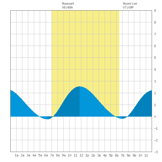 Dinner Point Creek tide chart for Wednesday, October 8, 2025