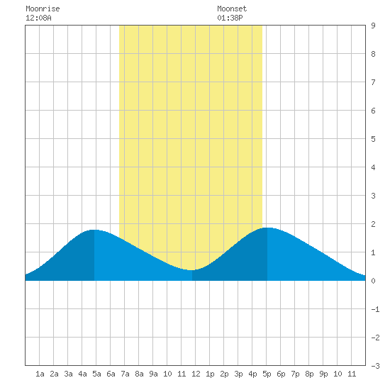 Dinner Point Creek tide chart for Thursday, November 13, 2025