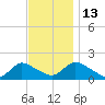 Dinner Point Creek tide chart for Thursday, November 13, 2025