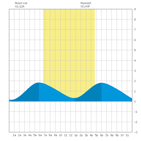 Dinner Point Creek tide chart for Friday, November 14, 2025