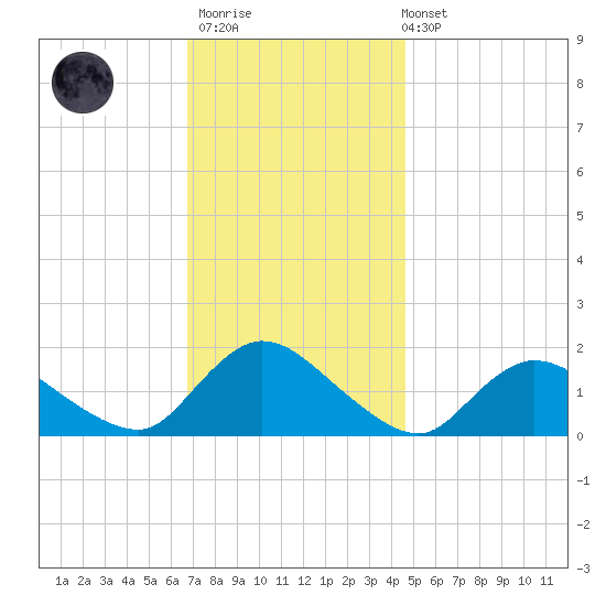 Dinner Point Creek tide chart for Thursday, November 20, 2025