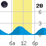 Dinner Point Creek tide chart for Thursday, November 20, 2025