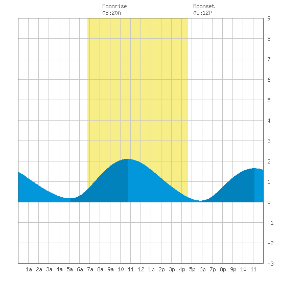 Dinner Point Creek tide chart for Friday, November 21, 2025