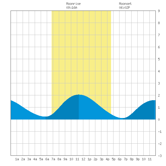 Dinner Point Creek tide chart for Saturday, November 22, 2025
