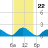 Dinner Point Creek tide chart for Saturday, November 22, 2025